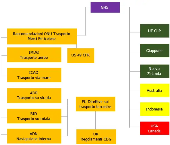 GHS e Regolamenti UN GHS e Regolamenti UN