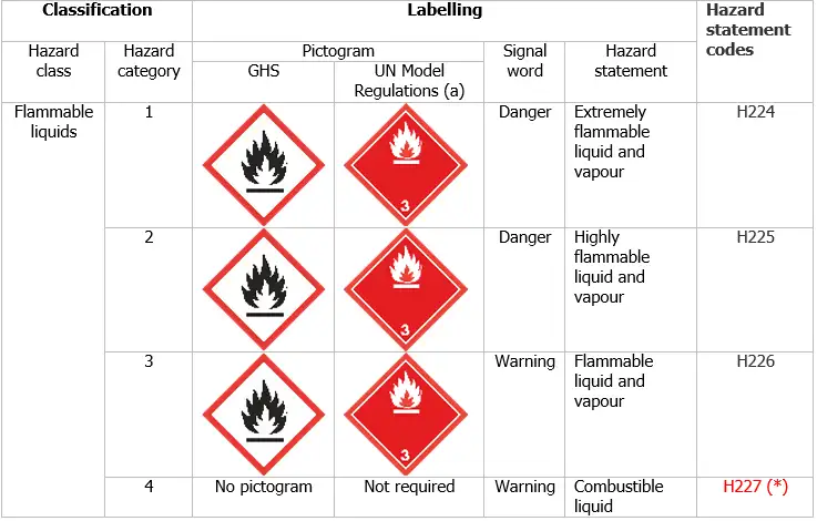 GHS Fiammable liquids GHS Fiammable liquids
