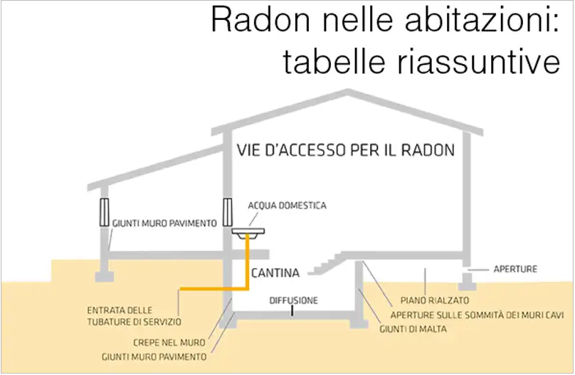 Radon nelle abitazioni Tabelle livelli Radon nelle abitazioni Tabelle livelli