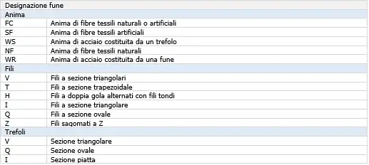 Designazione fune