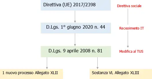 Flusso recepimento direttiva sociale lavoro