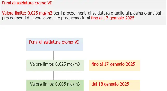 Fumi di saldatura Cromo VI