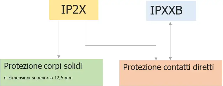 IPXXB e IP2X