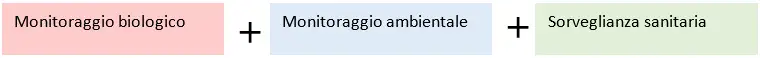 Combinazione monitoraggio