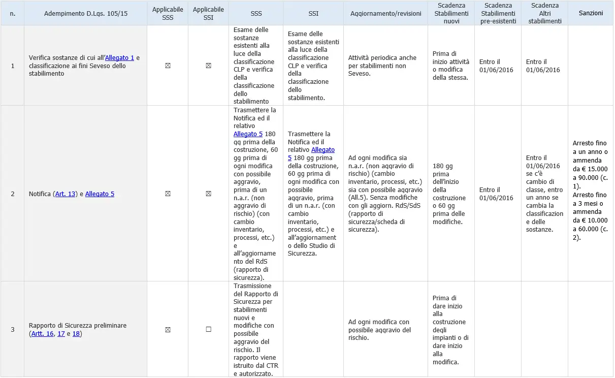 Tabella adempimenti SEVESO III