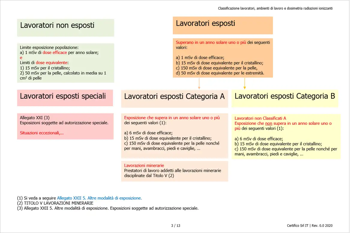 Classificazione lavoratori e ambienti di lavoro e dosimetria radiazioni ionizzanti Classificazione lavoratori e ambienti di lavoro e dosimetria radiazioni ionizzanti