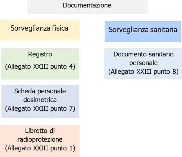 Documentazione Protezione radiazioni ionizzanti 02