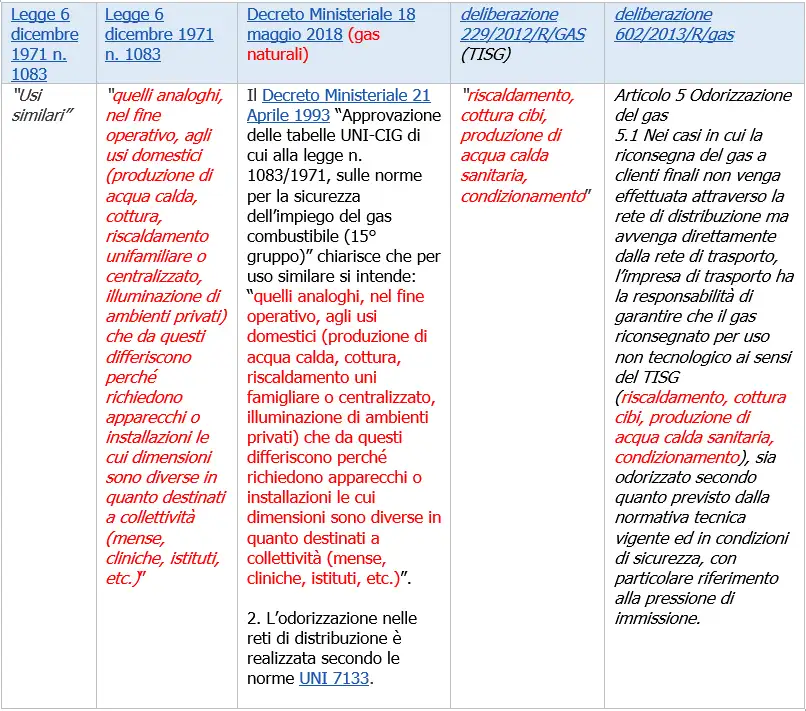 GAS uso similare   norme