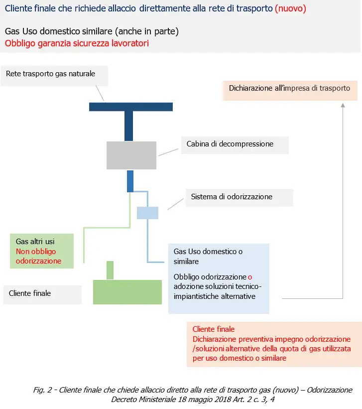 DM 18 maggio 2018 Art  2 c  3 4