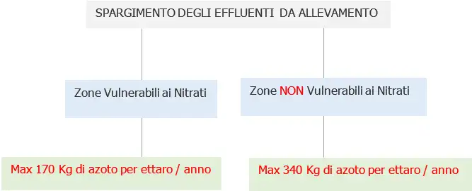 Spargimento effluenti da allevamento limiti nitrato