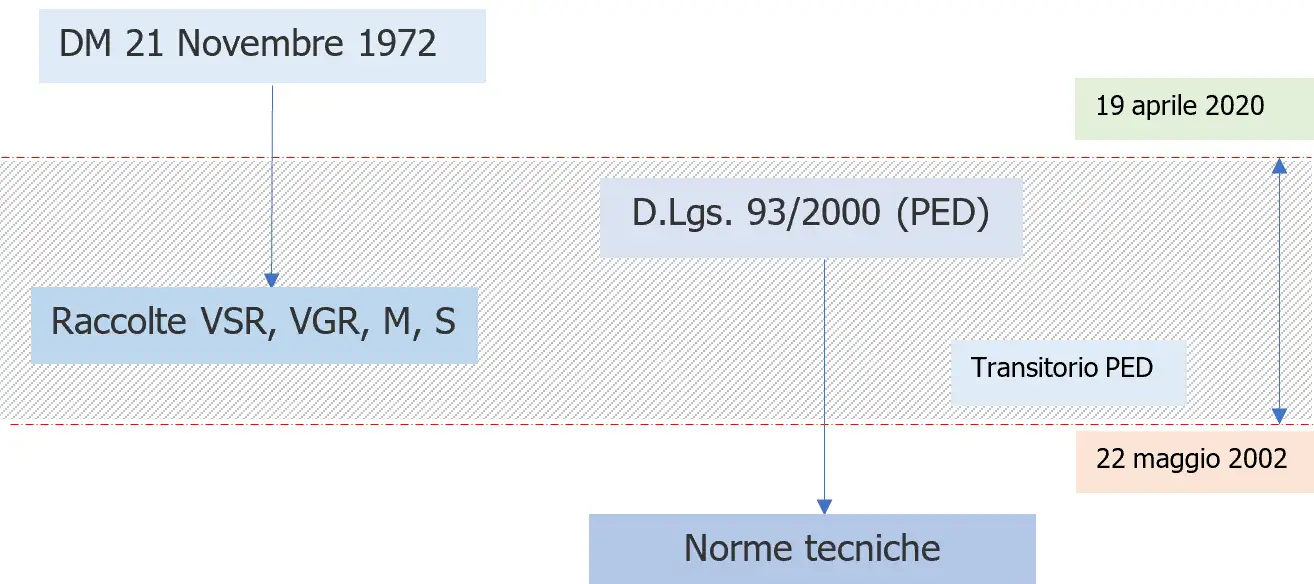 PED Uso Raccolte ISPESL VSR VSG M S e Norme tecniche armonizzate Fig 2 PED Uso Raccolte ISPESL VSR VSG M S e Norme tecniche armonizzate Fig 2