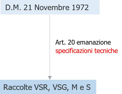 PED Uso Raccolte ISPESL VSR VSG M S e Norme tecniche armonizzate Fig 1 PED Uso Raccolte ISPESL VSR VSG M S e Norme tecniche armonizzate Fig 1