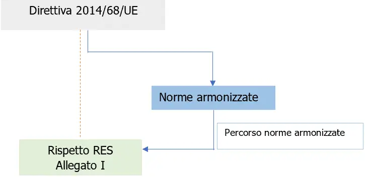 PED Uso Raccolte ISPESL VSR VSG M S e Norme tecniche armonizzate Fig 3 PED Uso Raccolte ISPESL VSR VSG M S e Norme tecniche armonizzate Fig 3
