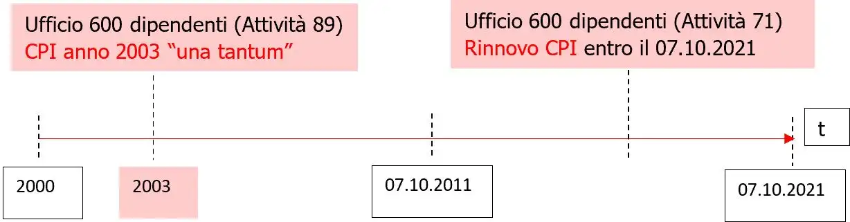 Attivita  una tantum e rinnovo   esempio