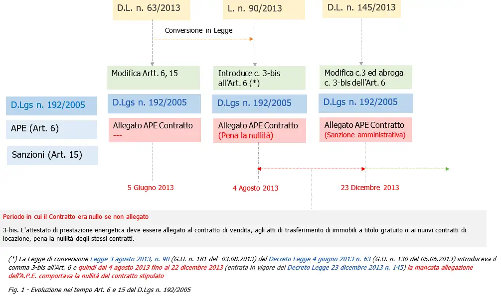 APE Timeline APE Timeline