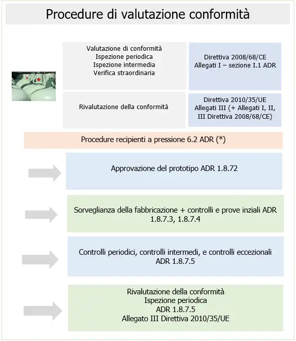Procedure di conformit Procedure di conformit