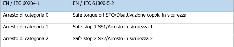 Funzioni di arresto sicuro secondo EN 61800 5 2 Funzioni di arresto sicuro secondo EN 61800 5 2