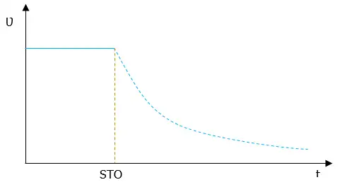 Safe Torque Off  STO    Disattivazione coppia in sicurezza