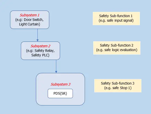 Safety function consisting of safety sub functions Safety function consisting of safety sub functions