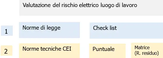 Fig. 1 - Struttura Valutazione del rischio elettrico luogo di lavoro