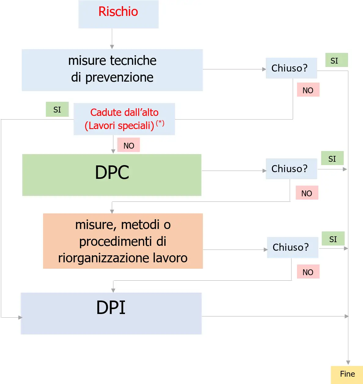 Fig 1 Ordine gerarchico adozione DPC e DPI Fig 1 Ordine gerarchico adozione DPC e DPI