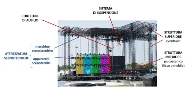 Figura 1 Componenti di un opera temporanea per eventi Figura 1 Componenti di un opera temporanea per eventi