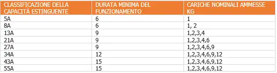Prospetto 3 classificazione capacit  estinguente
