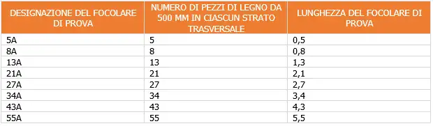 Tabella designazione focolare di prova Tabella designazione focolare di prova