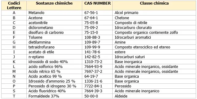 Cover Guanti di protezione rischi chimici 374 1 Tabella3 Cover Guanti di protezione rischi chimici 374 1 Tabella3
