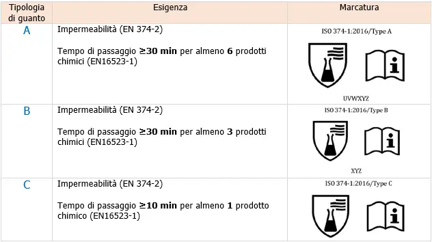 Cover Guanti di protezione rischi chimici 374 1 Tabella2 Cover Guanti di protezione rischi chimici 374 1 Tabella2