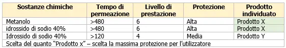 Guanti di protezione rischi chimici 374 1 Scelta DPI b Guanti di protezione rischi chimici 374 1 Scelta DPI b