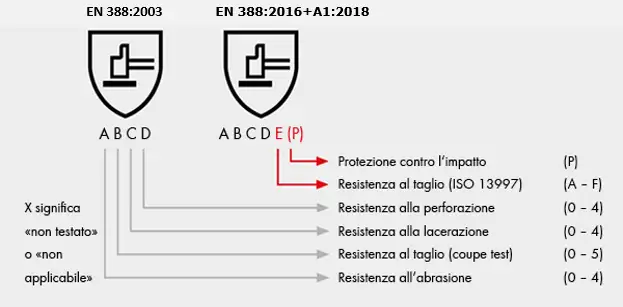 Guanti di protezione rischi meccanici Nuova marcatura Guanti di protezione rischi meccanici Nuova marcatura