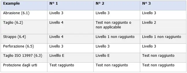 Guanti di protezione rischi meccanici Tabella 4
