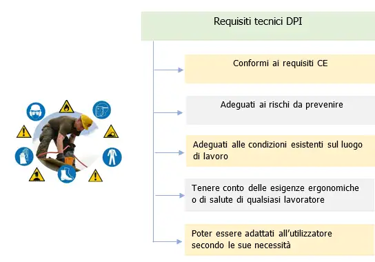 Regolamento DPI e TUSL Figura 1 Requisiti tecnici DPI Regolamento DPI e TUSL Figura 1 Requisiti tecnici DPI