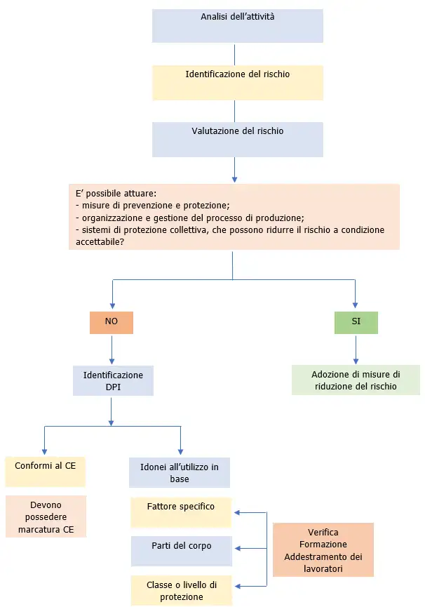 Regolamento DPI e TUSL Figura 13 Processo decisionale DPI Regolamento DPI e TUSL Figura 13 Processo decisionale DPI
