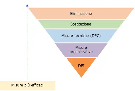 Regolamento DPI e TUSL Figura 2 Gerarchia misure Regolamento DPI e TUSL Figura 2 Gerarchia misure