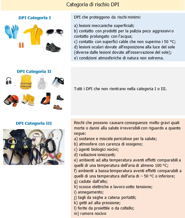 Regolamento DPI e TUSL Figura 3 Categoria DPI Regolamento DPI e TUSL Figura 3 Categoria DPI