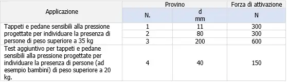 Tabella 1 Forze di Attuazione Tabella 1 Forze di Attuazione