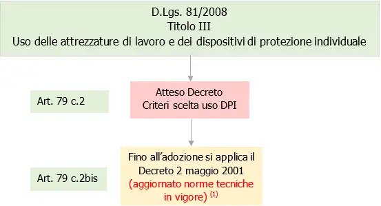 DPI Criteri di scelta   Quadro normativo   Schema 1