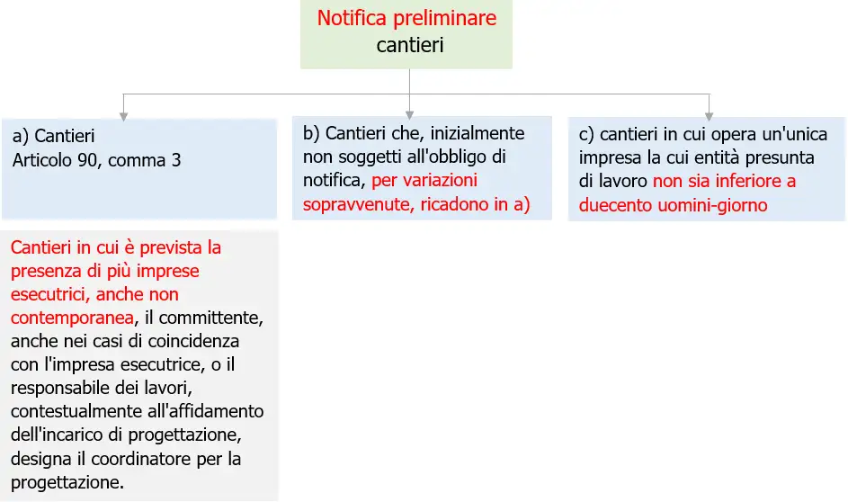 Notifica preliminare cantieri   Schema