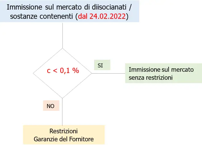 Immissione sul mercato diisocianati Immissione sul mercato diisocianati