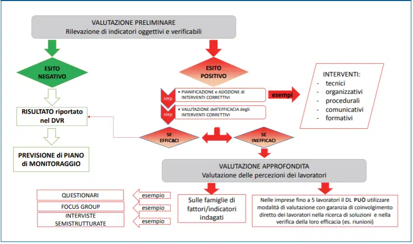 Modello DVR Stress lavoro correlato Fig 1 Modello DVR Stress lavoro correlato Fig 1