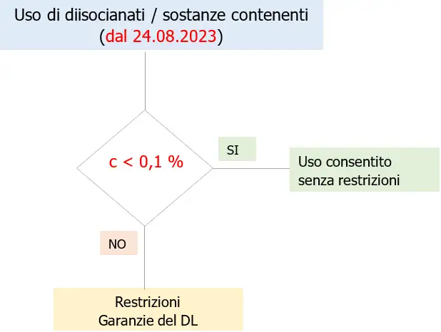 Uso diisocianati Uso diisocianati