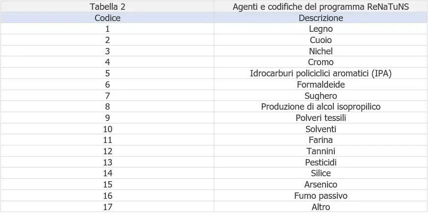 Tabella 2 codifica ReNaTuNS