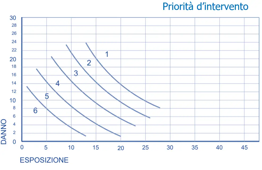 Priorita  d intevento VERSAR
