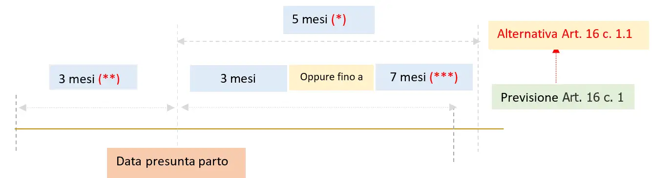 Divieti e interdizione anticipata post partum Figura 2