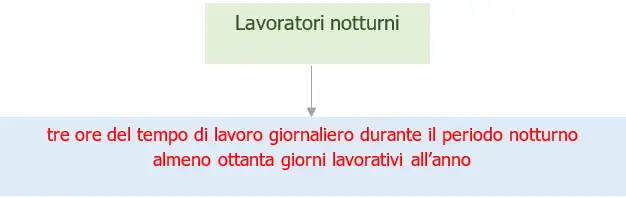 Lavoratori notturni   definizione