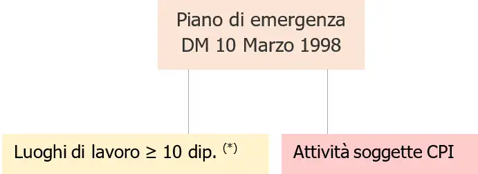 Piano di emergenza comparazione contenuti Fig 1 Piano di emergenza comparazione contenuti Fig 1