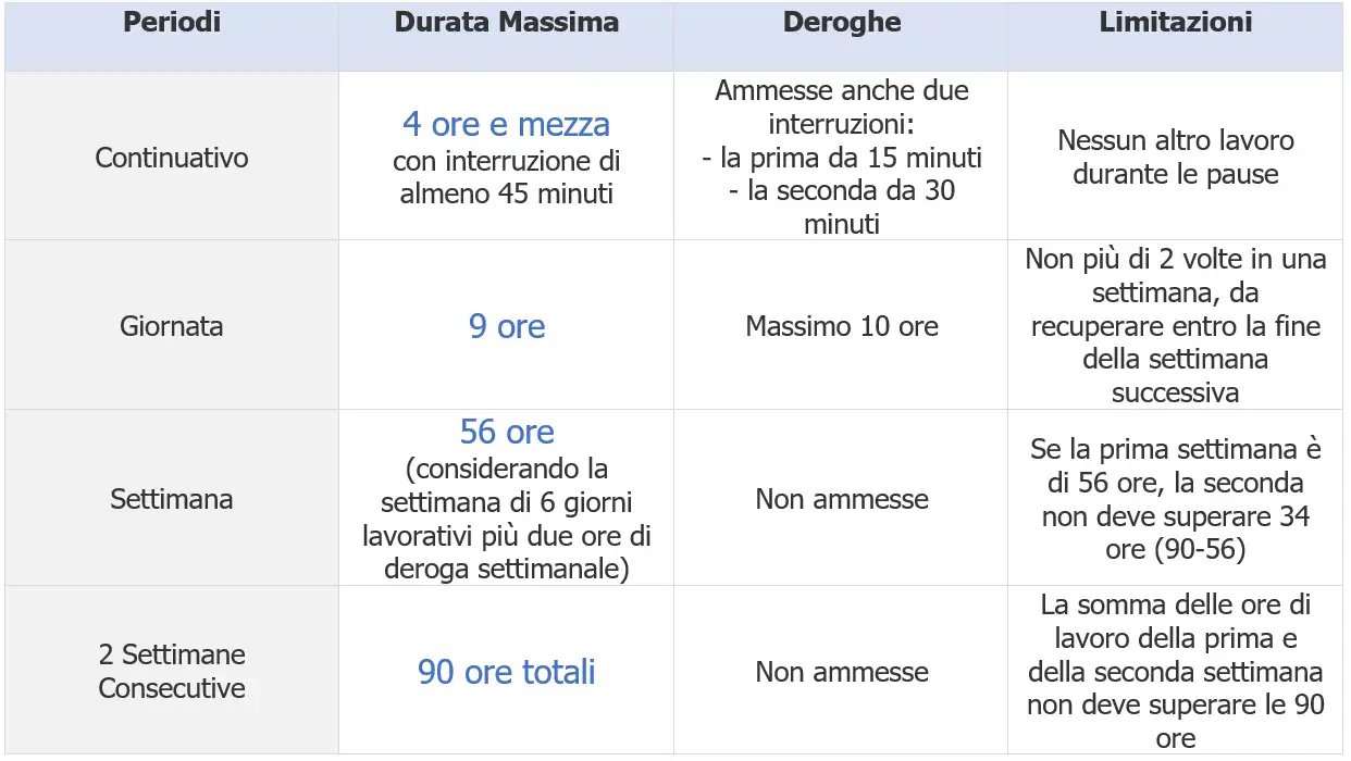 Conducenti Periodi di guida riposo Tabella 1 Conducenti Periodi di guida riposo Tabella 1