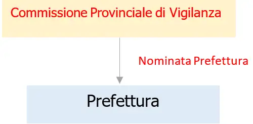 Fig 1 Commissione Provinciale di Vigilanza sui Locali di Pubblico Spettacolo C P V L P S organo nominato dalla Prefettura Fig 1 Commissione Provinciale di Vigilanza sui Locali di Pubblico Spettacolo C P V L P S organo nominato dalla Prefettura